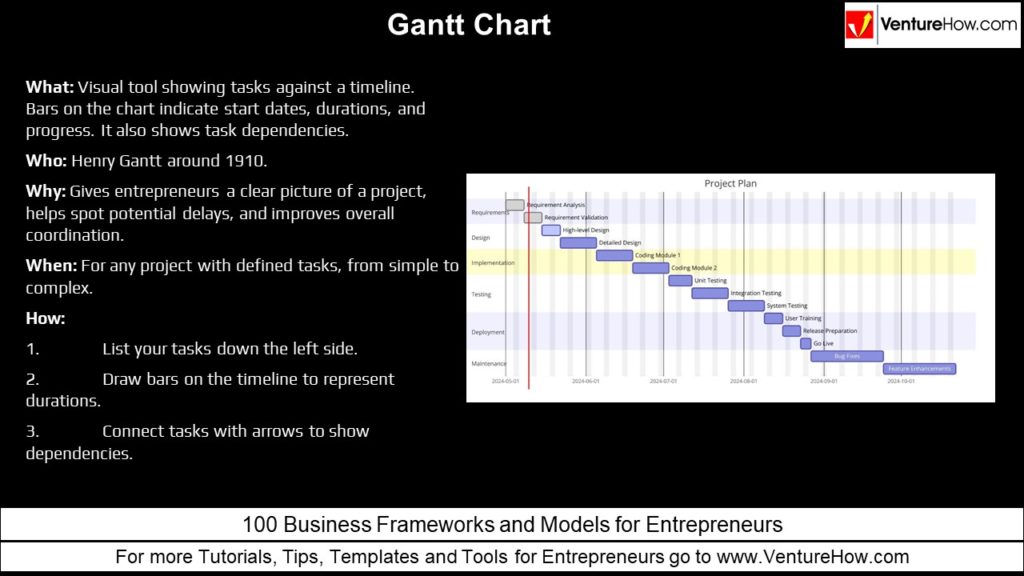 Gantt Chart