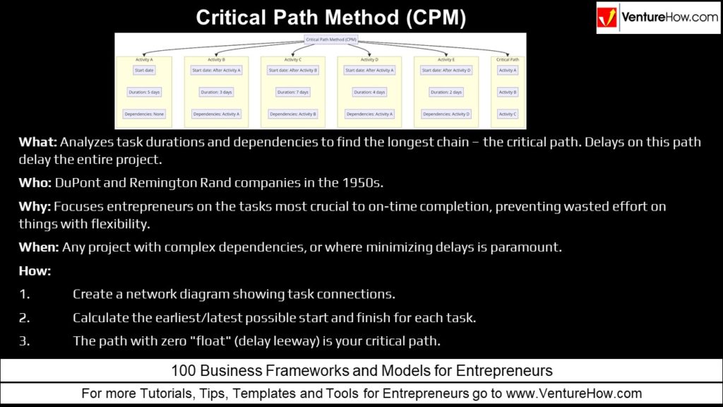 Critical Path Method (CPM)