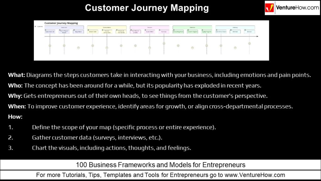 Customer Journey Mapping