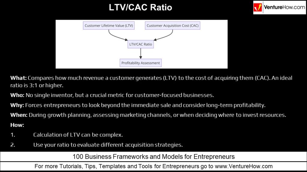 LTV/CAC Ratio