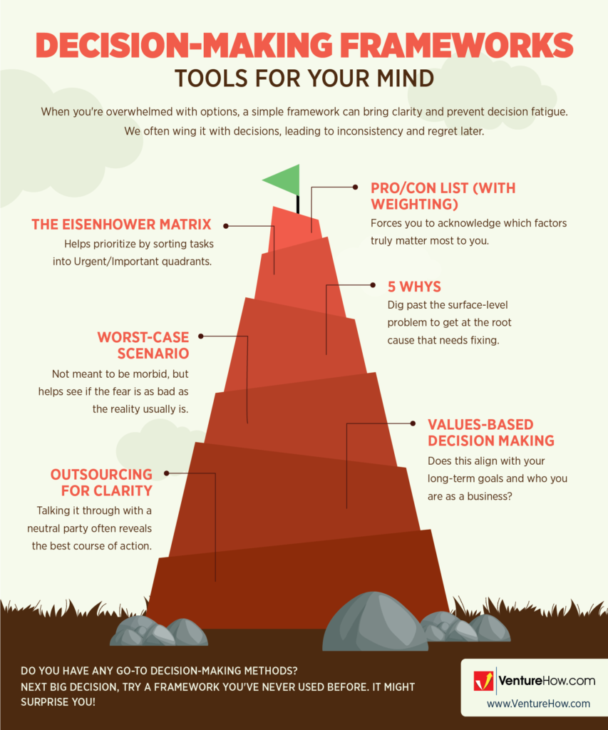 Decision-Making Frameworks: Tools for Your Mind