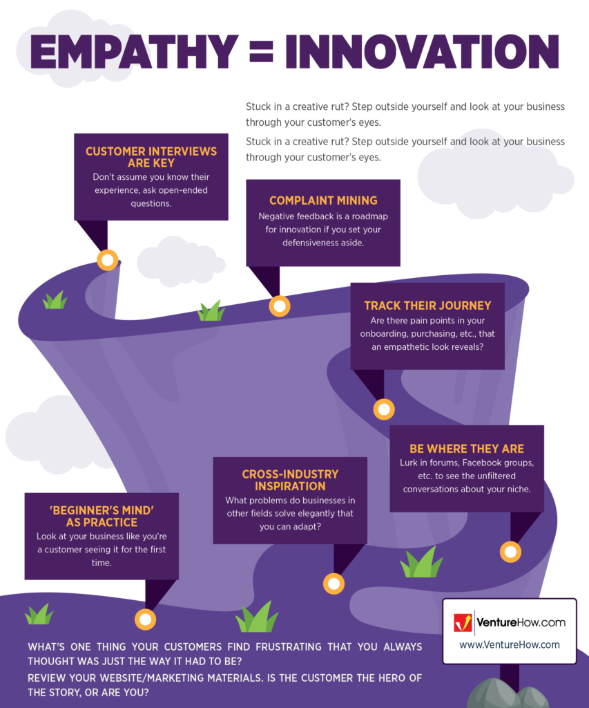 Empathy = Innovation