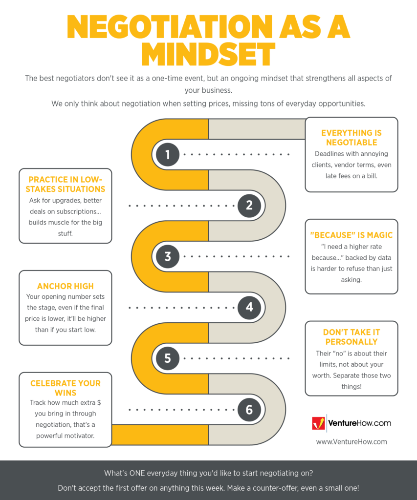 Negotiation as a Mindset