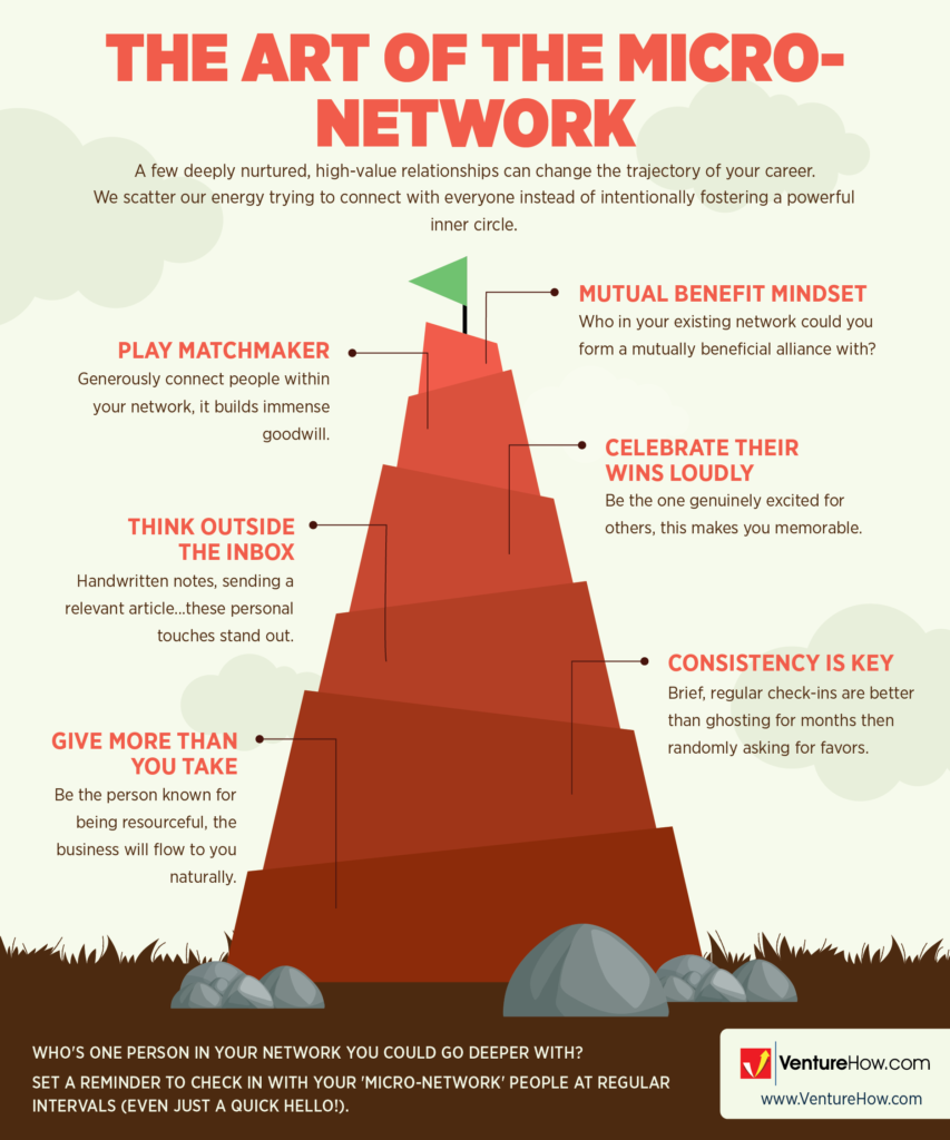 The Art of the Micro-Network